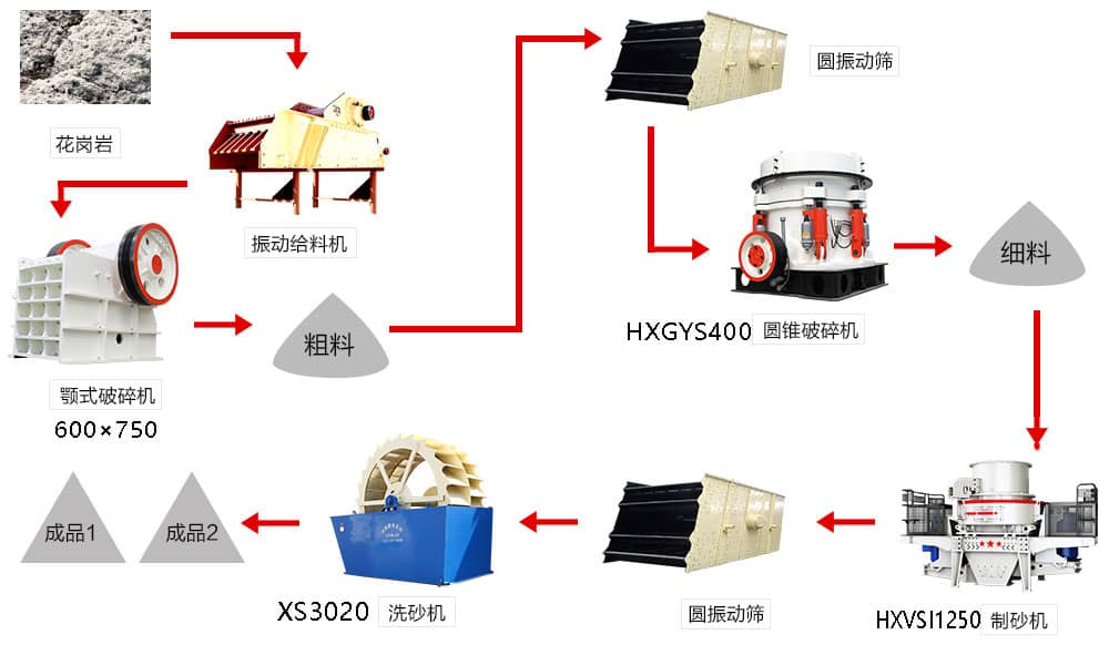 時產(chǎn)200噸花崗巖制砂生產(chǎn)線流程圖